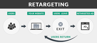 How to Avoid Missed Sales Opportunities with Retargeting