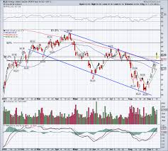 Still Time To Buy Energy Stocks On Oil Surge Stock Market