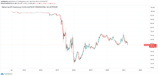 View btcusd cryptocurrency data and compare to other cryptos, stocks and exchanges. Use This Chart To Predict Altseason In The Crypto Market For Cryptocap Btc D By Joelwarby Tradingview Uk