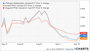 comparing the canadian market etfs bbca vs ewc jpmorgan