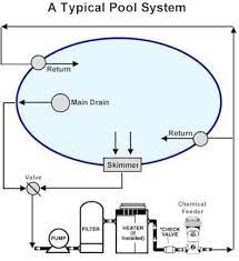 Inground Swimming Pool Plumbing Bing Images Swimming Pool Plumbing Swimming Pool Construction Pool Plumbing