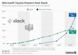 And that's where docs shines. Microsoft Teams Vs Slack Which Collaboration App Is Better