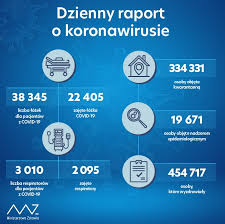Pojawiają się kolejne teorie, raporty i szokujące informacje. Dzienny Raport O Koronawirus Ministerstwo Zdrowia Facebook