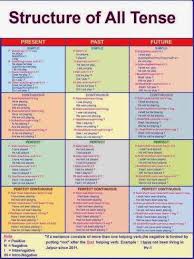 Estructura De Las Oraciones Conjugaisonanglais Gramatica Inglesa Palabras Inglesas Como Aprender Ingles Basico
