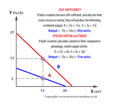 Comparative Advantage International Trade Theory