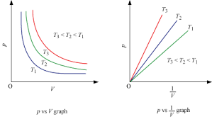 Physical Chemistry Revision Notes On Gaseous State For Iit