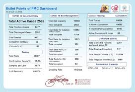 Siddharth Shirole On Twitter Pune City Corona Dashboard Updated Information 12 06 On The Current Situation Of Covid19 Outbreak Testing Numbers Availability Of Hospital Quarantine Beds And Other Details Courtesy