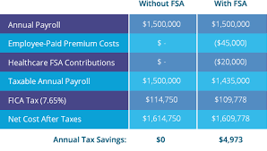 Health care flexible spending accounts (fsas) let employees set aside money from their paycheck before taxes to use for certain eligible expenses. Flexible Spending Account Fsa Ameriflex