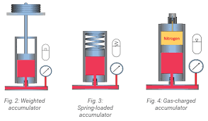Understanding The Function Of Accumulators Fluid Power Journal