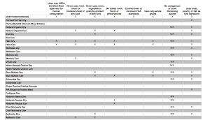 51 Thorough Dry Dog Food Rating Chart