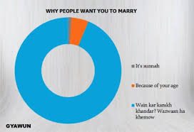 10 Pie Charts That Perfectly Sum Up Kashmiri Weddings Gyawun