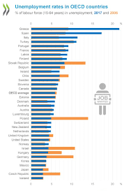 which countries have the highest unemployment rates world