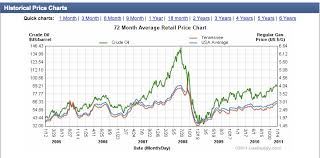 Gas Prices Historical Perspective Southern Beale