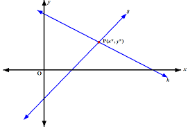 Untuk mecari persamaan garis singgung, digunakan rumus persamaan garis biasa, yaitu: Menentukan Koordinat Titik Potong Dua Garis Edscyclopedia Com