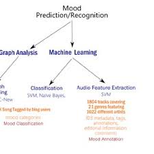 Check spelling or type a new query. Pdf Music Data Analysis A State Of The Art Survey