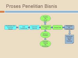 Menurut wikipedia, pengertian riset pasar atau riset pemasaran adalah desain, pengumpulan, analisis dan pelaporan yang sistematis atas data dan segala penting sekali untuk melakukan riset pasar sebelum memulai usaha. Pertemuan Ii Pengertian Metode Penelitian Metode Penelitian Metode