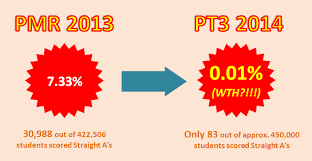Penilaian menengah rendah (pmr) is on facebook. 6 Student Excuses To Explain Their Teruk Grades For The New Pmr