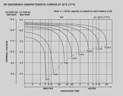 How Bad Is It To Undervoltage A 12 Volt Lead Acid Battery