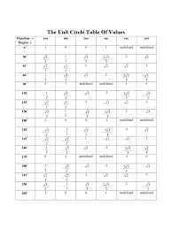 Unit Circle Chart 3 Free Templates In Pdf Word Excel