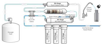 Four Tips For Cleaning A Reverse Osmosis Water Filter Perfectly Adelle S Blog