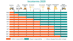 We did not find results for: Cif Incoterms 2020 Cost Insurance And Freight Adnavem
