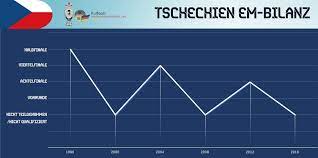 Die tschechische republik reist am dienstag, 22. Fussballnationalmannschaft Von Tschechien 2021