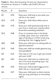 Image result for Modified Checklist for Autism in Toddlers