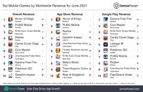 Poolside pal 01:10 viteo shower: Top Grossing Mobile Games Worldwide For June 2021