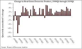U S Economic Growth Crosses 3 Threshold To Begin The Year