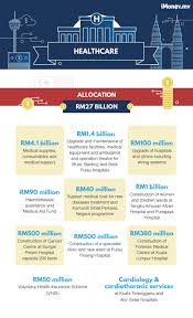 Bearing the theme a resurgent malaysia, a dynamic economy, a prosperous society, the budget 2019 focuses on institutional reforms, the wellbeing of malaysians and the promotion of an entrepreneurial economy. 2018 Budget Zambia Pdf Budget Allocation To The Education And Skills Sector Has Been Reducing Over The Last 4 Years Zanec