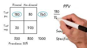Positive Predictive Value The Role Of Prevalence Youtube