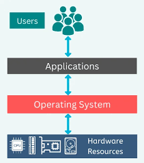 Image result for Computers Software Operating Systems Linux Hardware Support High Availability