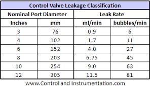 Control Valve Leakage Rates Seat Leakage Class