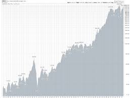 Stock Market History Graph Of The Dow Jones Industrial