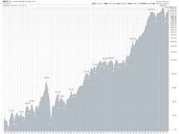 stock market history graph of the dow jones industrial