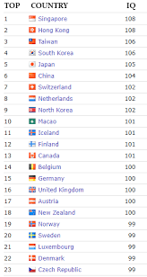 The question of the intelligence of a certain nationality or population may be controversial. 200 Countries With The Highest Average Iq In The World