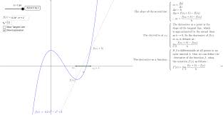 Simple Interactive Graph Explaining The Definition Of A Derivative Interactive Graph Derivative Definition Definitions