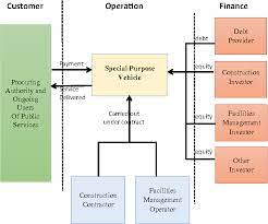 Public private partnerships of malaysia. Rationales For Public Private Partnership Ppp Implementation In Malaysia Semantic Scholar