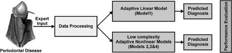 Low Complexity Adaptive Nonlinear Models For The Diagnosis Of Periodontal Disease Bentham Science