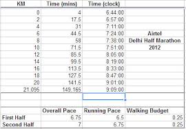 Airtel Delhi Half Marathon 2 30 Finish Pacing Strategy