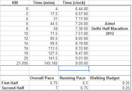 airtel delhi half marathon 2 30 finish pacing strategy