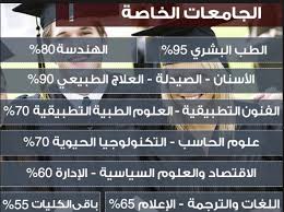 الجامعات الحكومية والخاصة حسب التخصص في تركيا. ØªÙ†Ø³ÙŠÙ‚ Ø§Ù„Ø¬Ø§Ù…Ø¹Ø§Øª Ø§Ù„Ø®Ø§ØµØ© 2019 Ø§Ù„Ø·Ø¨ Ø§Ù„Ø¨Ø´Ø±Ù‰ 95 Ø·Ø¨ Ø§Ù„Ø£Ø³Ù†Ø§Ù† 90 Ø§Ù„ØµÙŠØ¯Ù„Ø© 89 5 Ø§Ù„Ù‡Ù†Ø¯Ø³Ø©