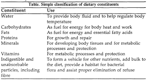 Macronutrients And Micronutrients Diet Database