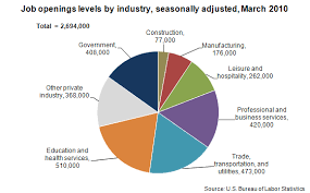 chart job openings by industry sector