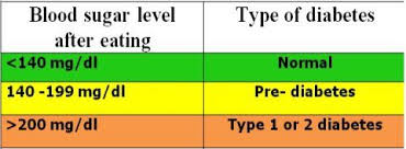 true to life blood sugar chart after dinner high blood sugar