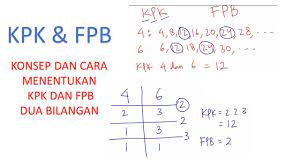 Konsep Dan Cara Menentukan Kpk Dan Fpb Youtube
