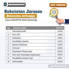Kamu harus tau terlebih dahulu, di snmptn (seleksi nasional masuk perguruan tinggi negeri) itu yang dilihat tidak hanya nilai raport saja. Infomasukptn 2021 On Twitter Ini Keketatan Unair Sbmptn 2019