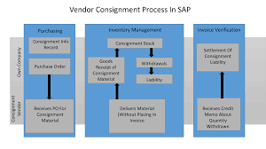 sap mm vendor consignment procurement process free tutorials