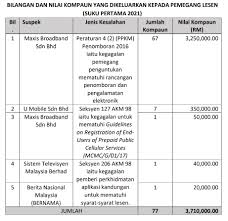 Popular sistem televisyen malsysia berhad's email templates a local tv3 station in malaysia. Mcmc Slaps Maxis With Rm3 3 Mil Fine For 68 Violations In Q1 2021 Laptrinhx News