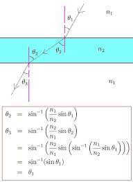 Law Of Refraction Physics Ii Physics Classroom Physics Mechanics Physics And Mathematics